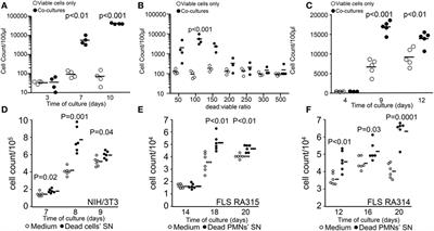 Inosine Released from Dying or Dead Cells Stimulates Cell Proliferation via Adenosine Receptors